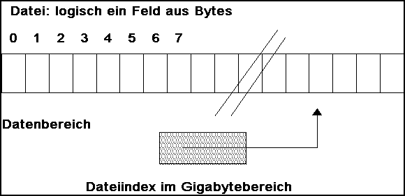 Dateiaufbau aus C-Sicht