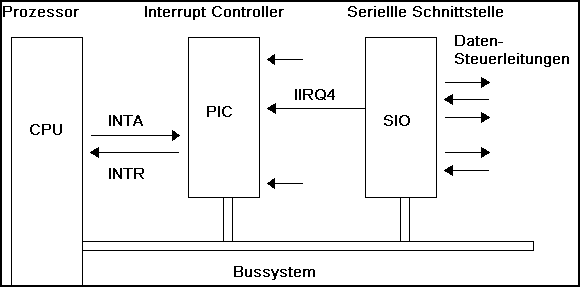 [Interrupt Controller]