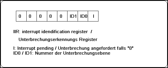 [Interrupt Auswertung]