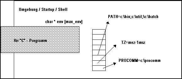 Aufbau der Umgebungsvariablen